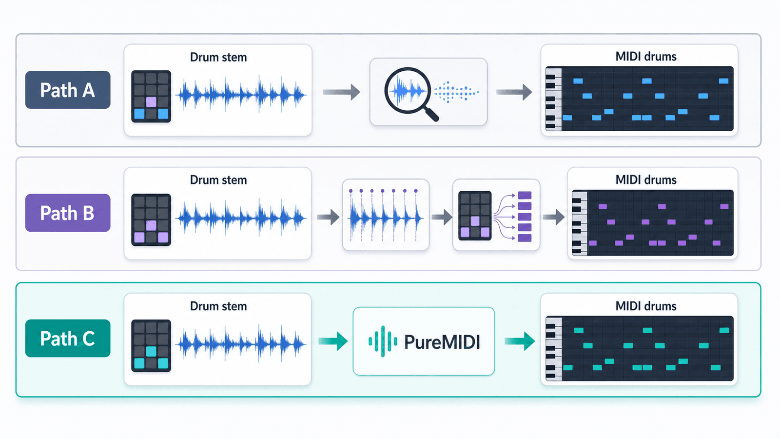 3 个鼓 stem 转 MIDI 方案对比：DAW Drum Replace、先分 stem 再触发、手动重建