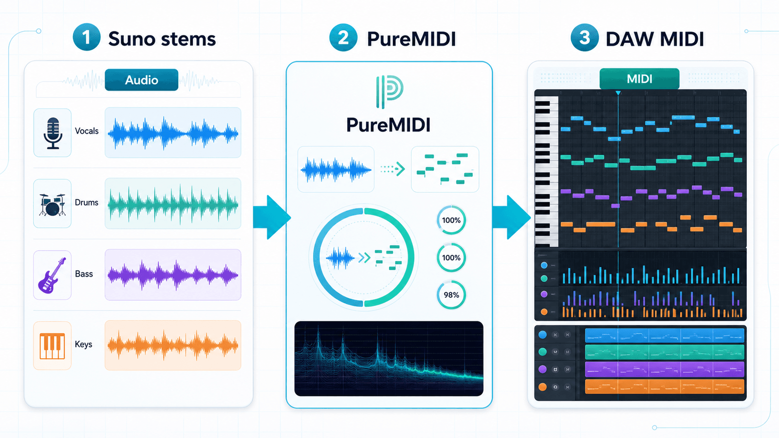 Suno 곡 → PureMIDI stem별 변환 → DAW 가져오기 3단계 워크플로 다이어그램