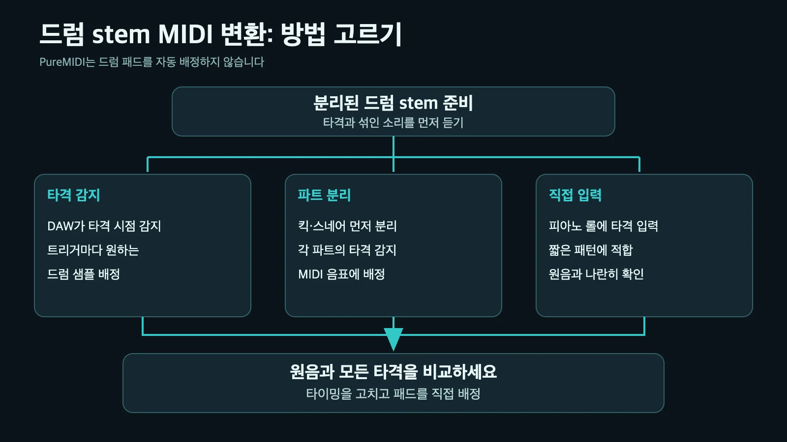 한국어 분기 그림: 드럼 stem을 타격 감지, 파트 분리 또는 직접 입력으로 처리하고 패드를 확인하는 방법