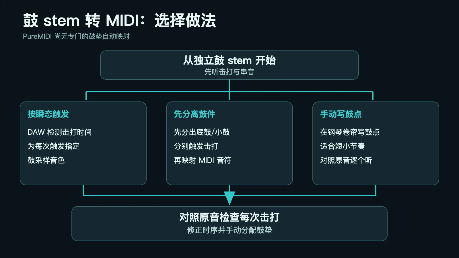 中文分支图:鼓 stem 可按瞬态触发、先分离鼓件或手动写鼓点,最后检查击打和鼓垫