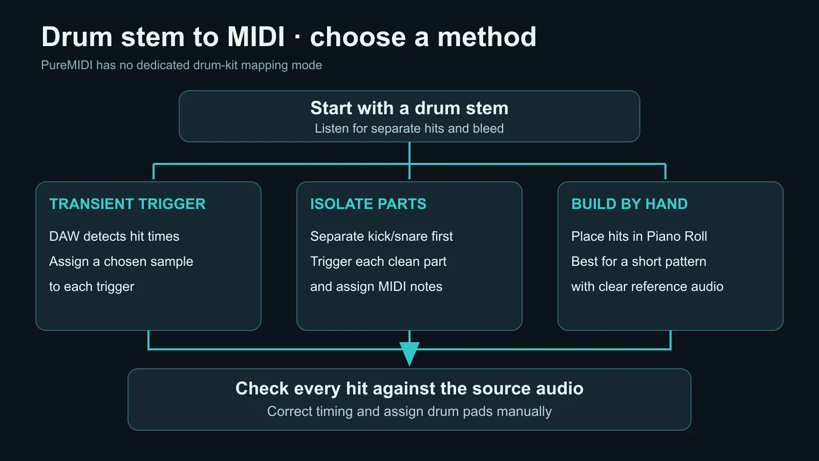 Three drum-stem-to-MIDI workarounds compared: DAW Drum Replace, stem-separate-then-trigger, and manual MIDI rebuild
