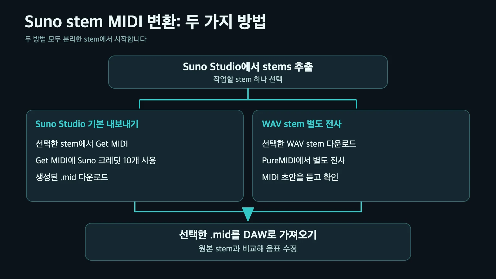 한국어 분기 그림: Suno Studio Get MIDI와 WAV stem 별도 전사 결과를 DAW에서 원음과 비교