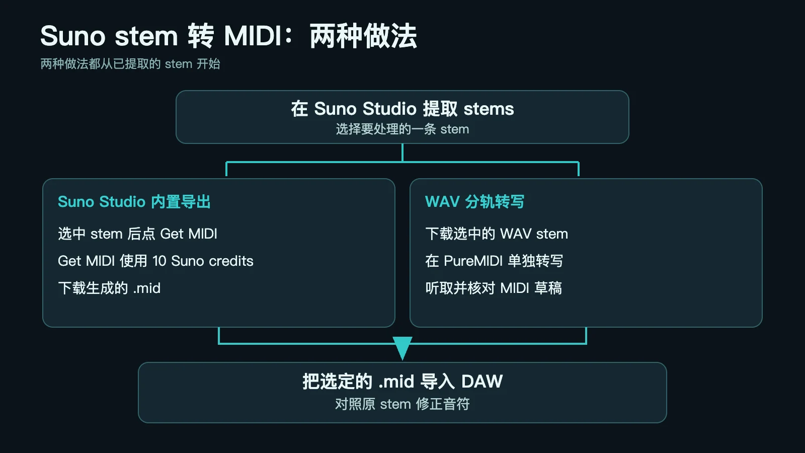 中文分支图:Suno Studio 的 Get MIDI 与 WAV stem 单独转写,最后都在 DAW 对照原音修音符