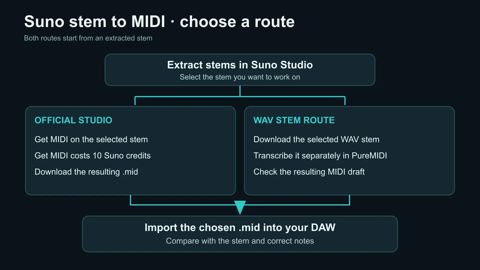 Suno stem MIDI choices: Studio Get MIDI or a WAV stem transcription, followed by DAW review