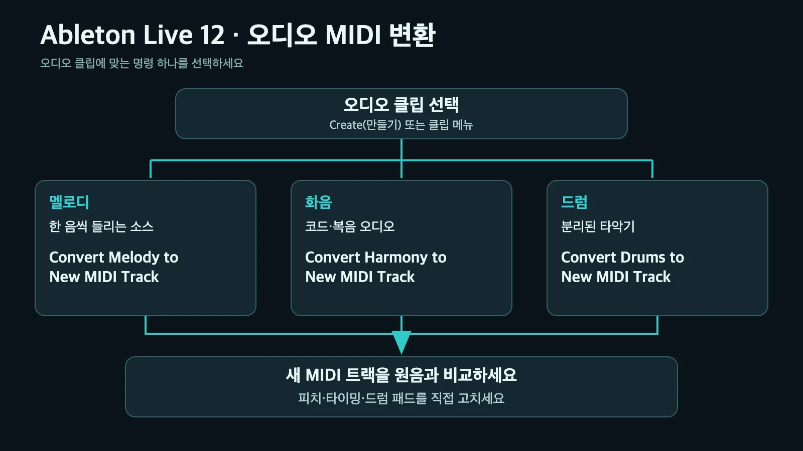 Ableton Live 한국어 단계 그림: 오디오 클립에 맞춰 Convert Melody, Harmony 또는 Drums to New MIDI Track을 선택