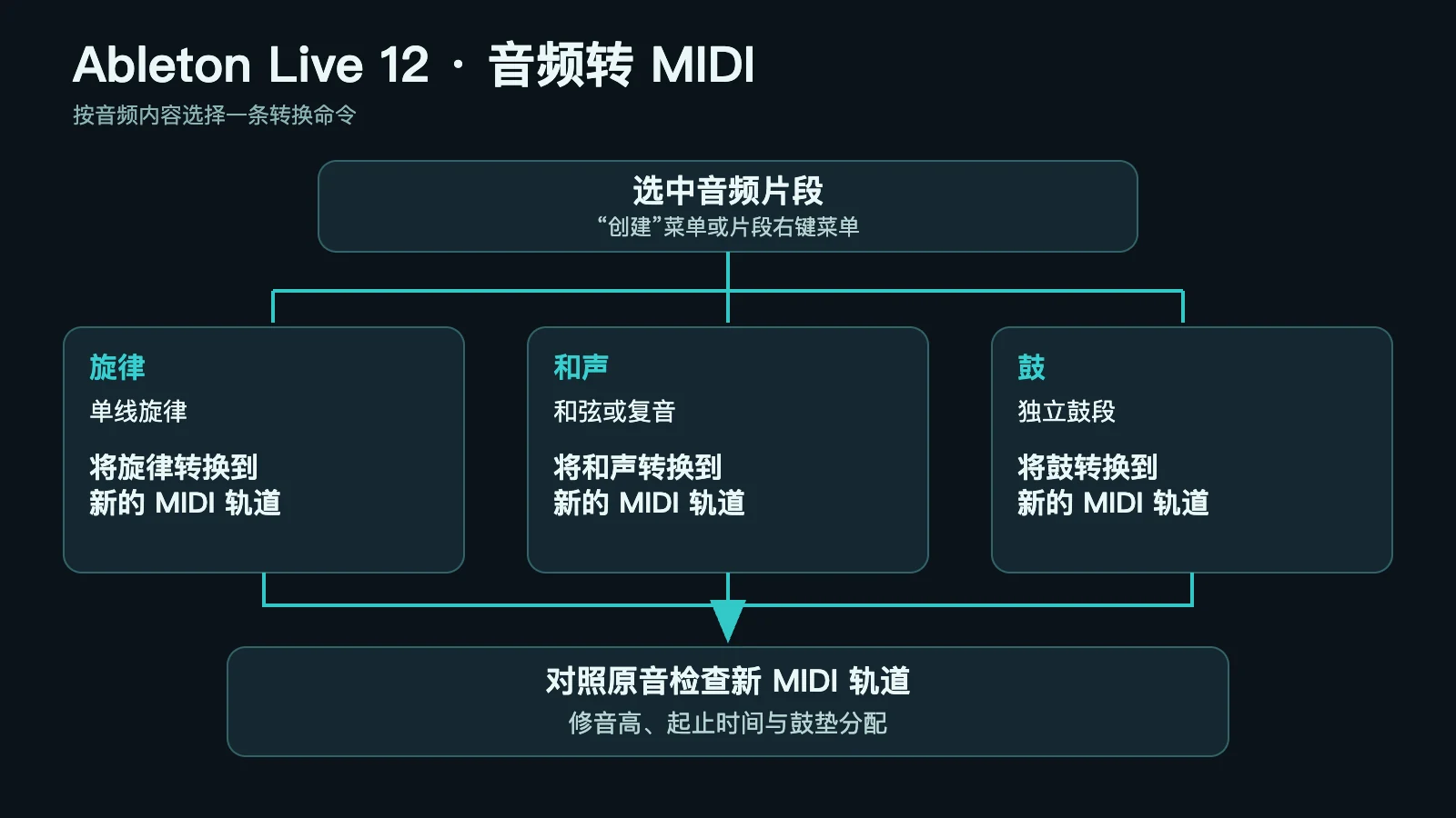 Ableton Live 中文步骤图:选中音频片段后,分别用旋律、和声或鼓转换命令生成 MIDI 轨道