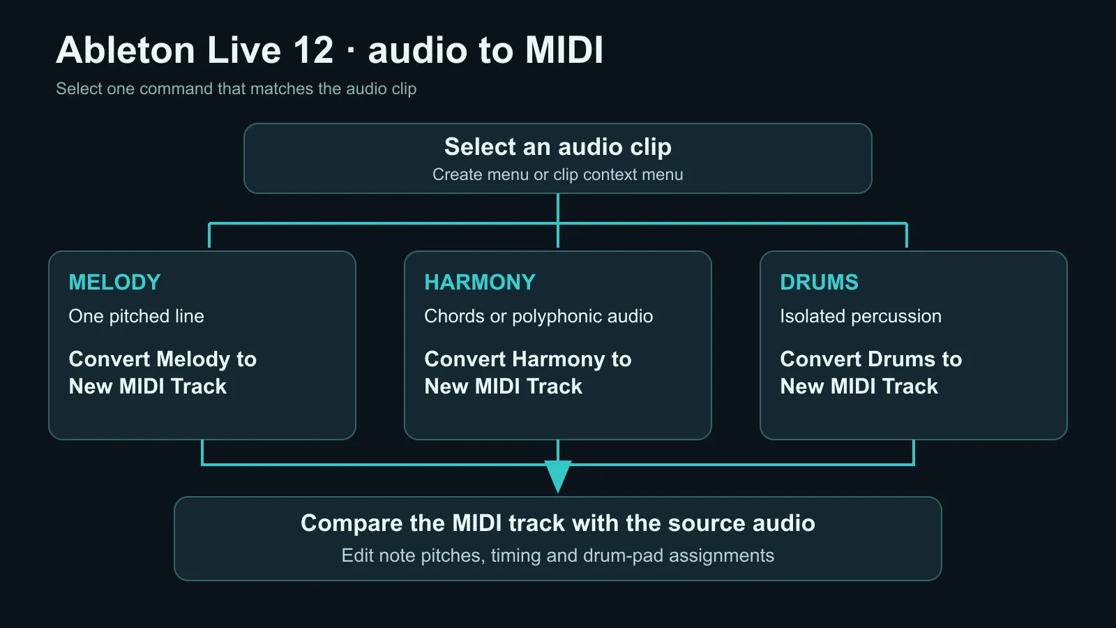 Ableton Live 12 Create menu paths for Melody, Harmony and Drums conversion